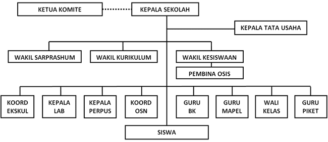 Struktur Organisasi SMKN 1 Lalan